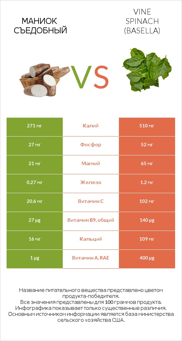 Маниок съедобный vs Vine spinach (basella) infographic