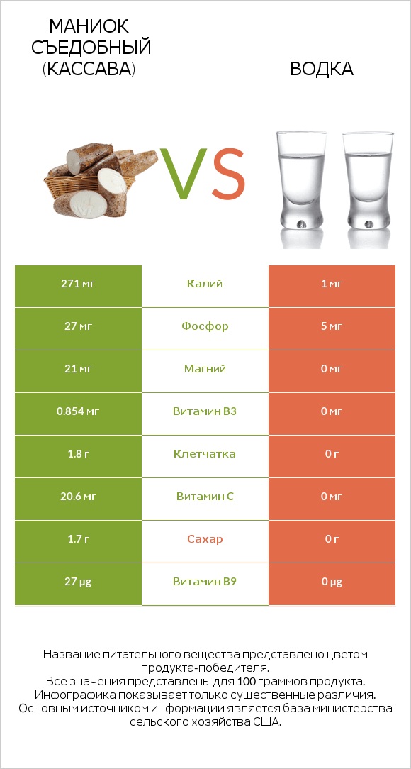 Маниок съедобный (кассава) vs Водка infographic