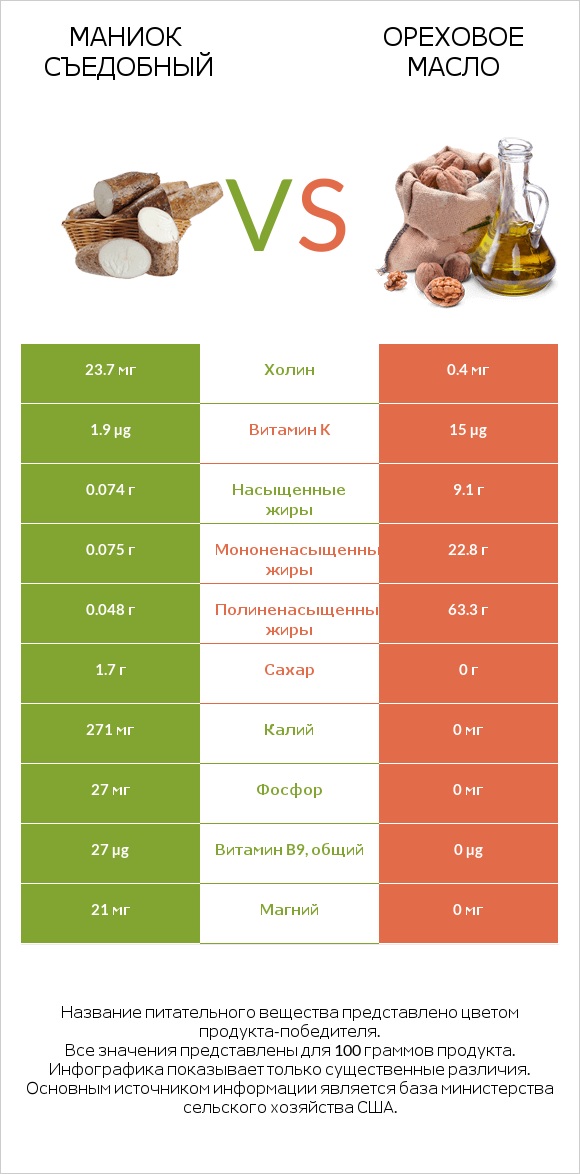 Маниок съедобный vs Ореховое масло infographic