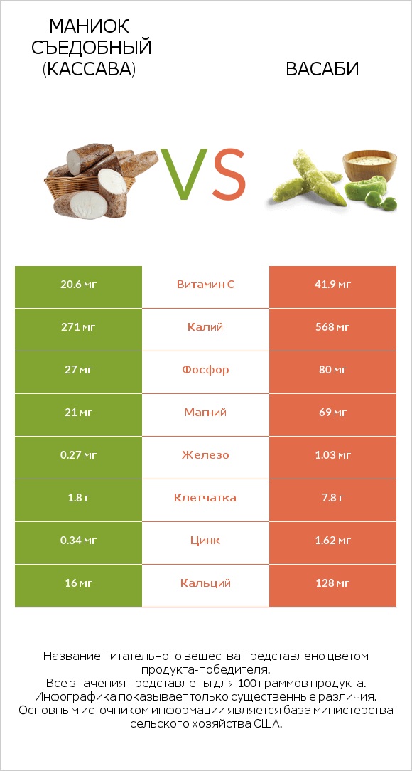 Маниок съедобный (кассава) vs Васаби infographic