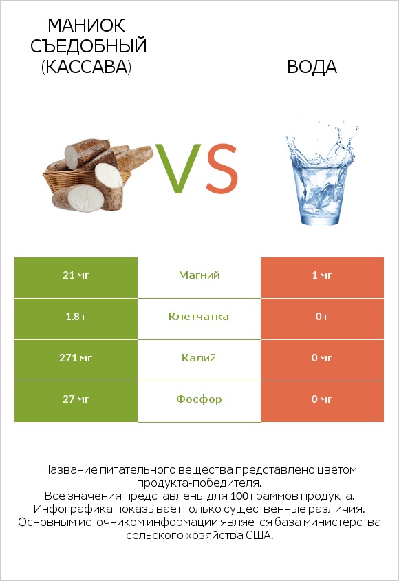 Маниок съедобный (кассава) vs Вода infographic