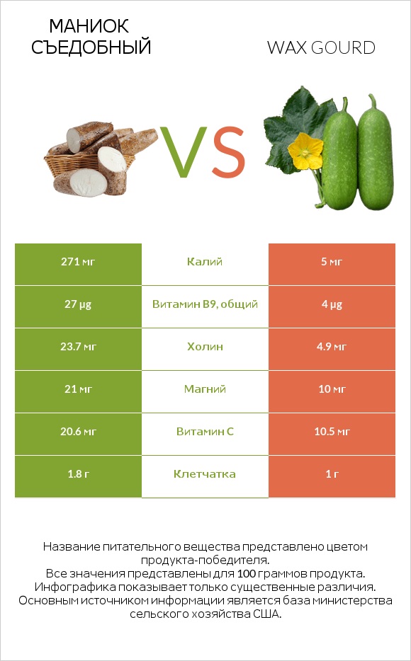 Маниок съедобный vs Wax gourd infographic