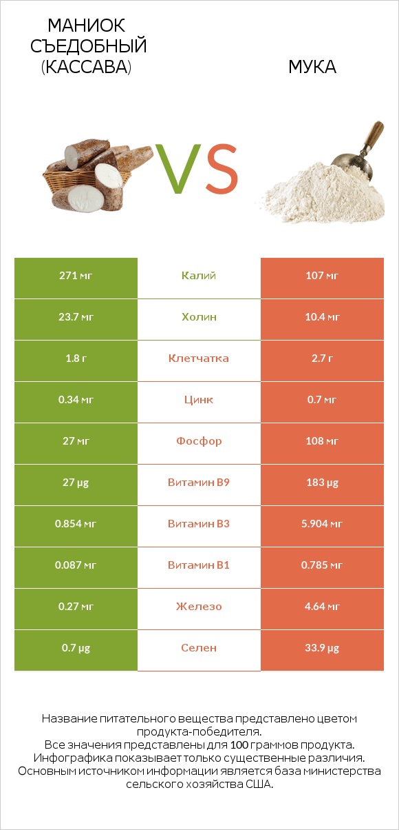 Маниок съедобный (кассава) vs Мука infographic