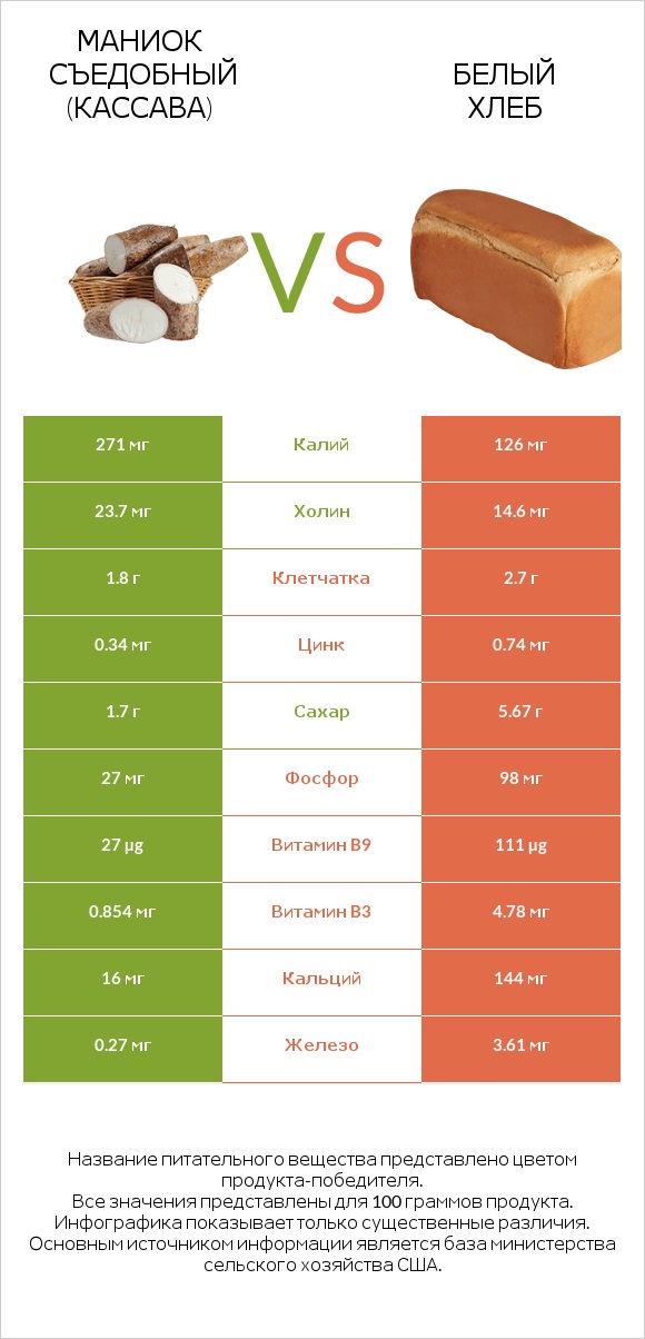 Маниок съедобный (кассава) vs Белый Хлеб infographic