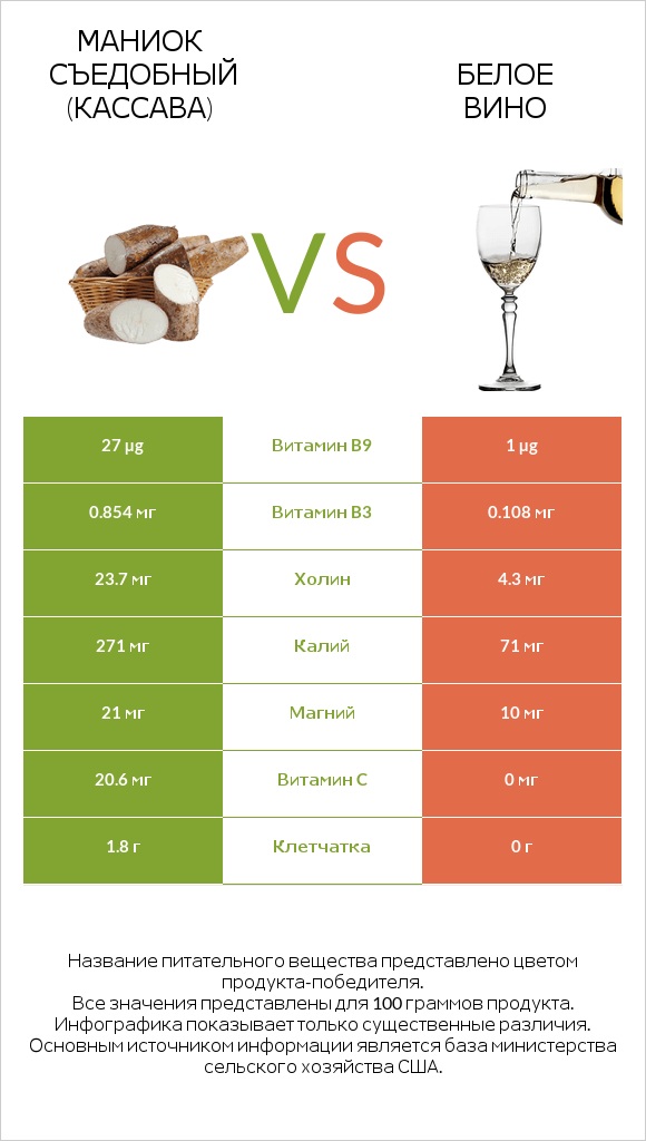 Маниок съедобный (кассава) vs Белое вино infographic