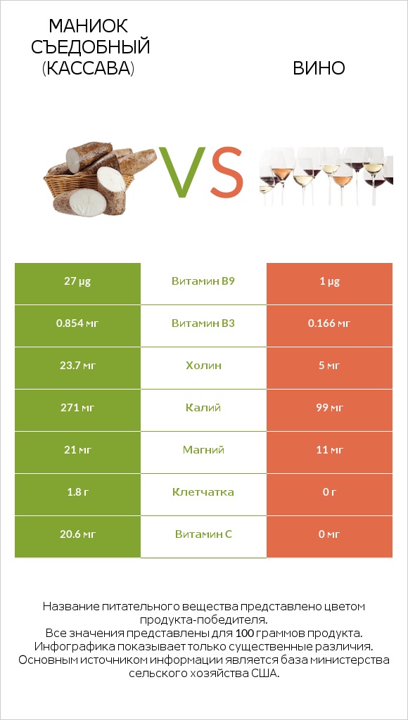 Маниок съедобный (кассава) vs Вино infographic