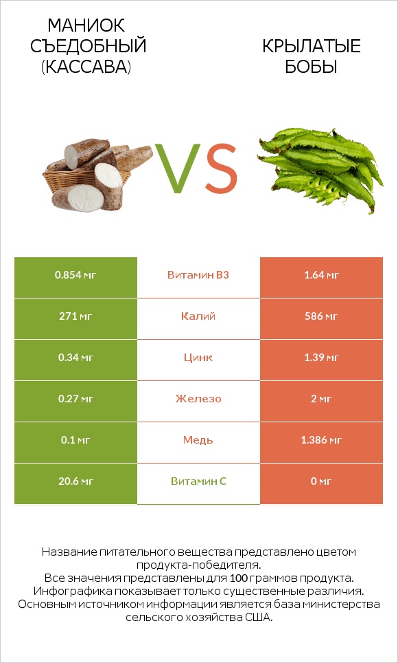 Маниок съедобный (кассава) vs Крылатые бобы infographic