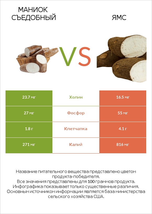 Маниок съедобный vs Ямс infographic