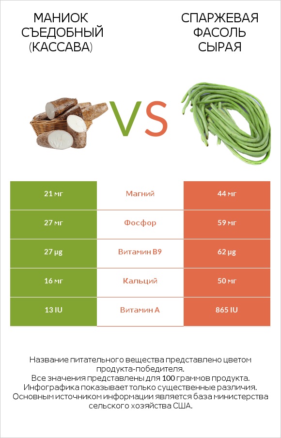 Маниок съедобный (кассава) vs Спаржевая фасоль сырая infographic
