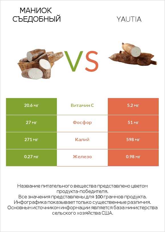 Маниок съедобный vs Yautia infographic