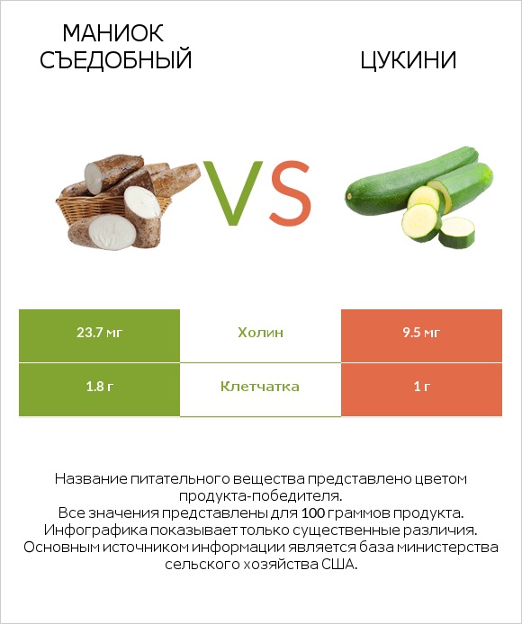 Маниок съедобный vs Цукини infographic