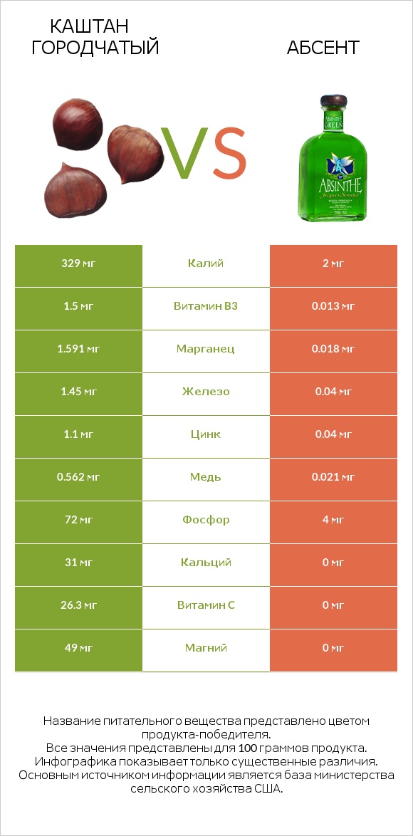 Каштан городчатый vs Абсент infographic