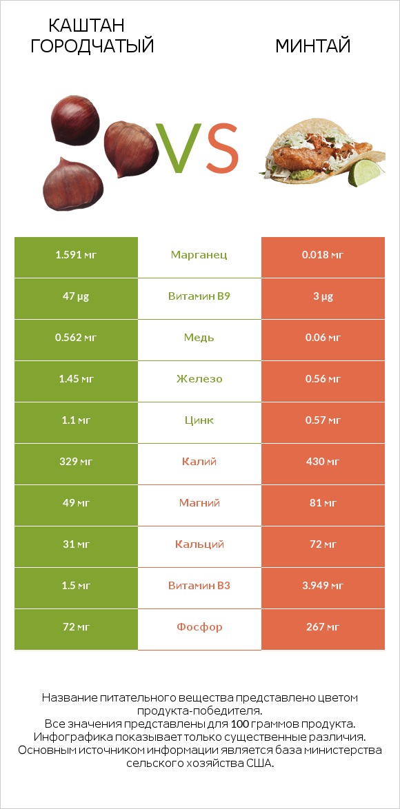 Каштан городчатый vs Минтай infographic