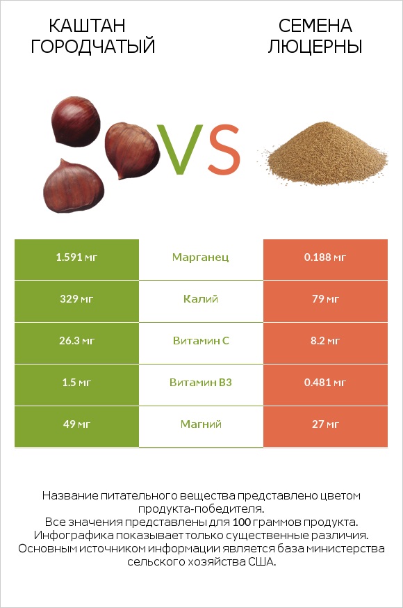 Каштан городчатый vs Семена люцерны infographic