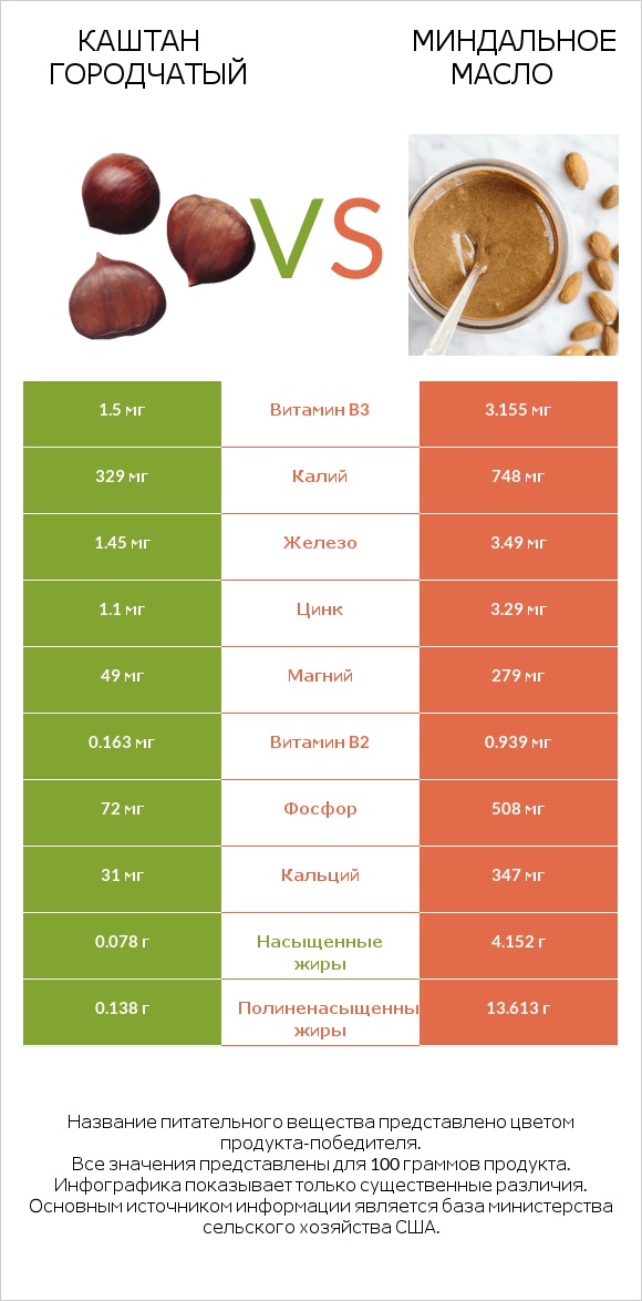 Каштан городчатый vs Миндальное масло infographic