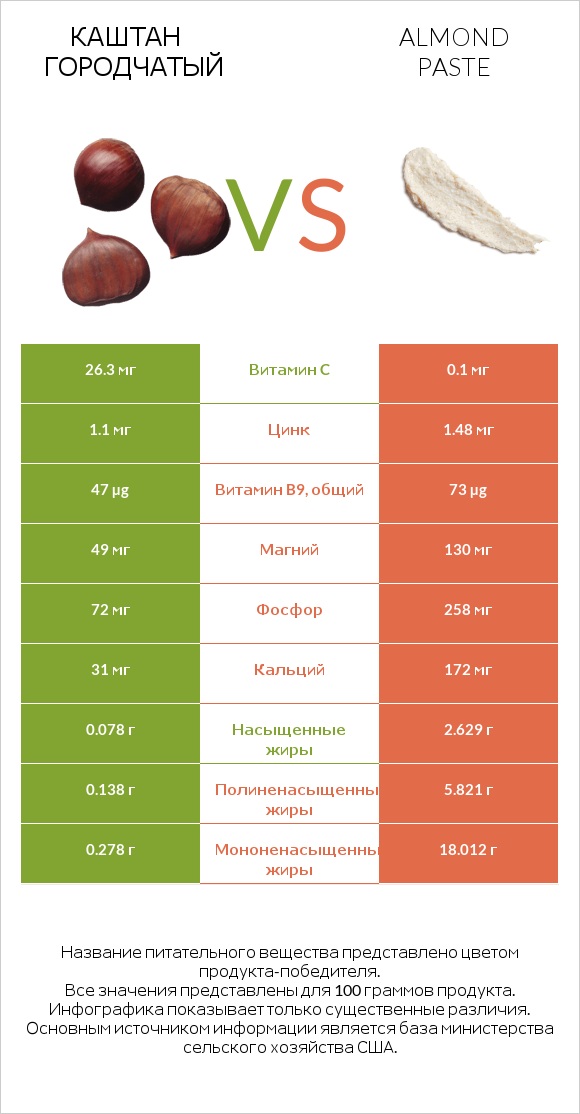 Каштан городчатый vs Almond paste infographic