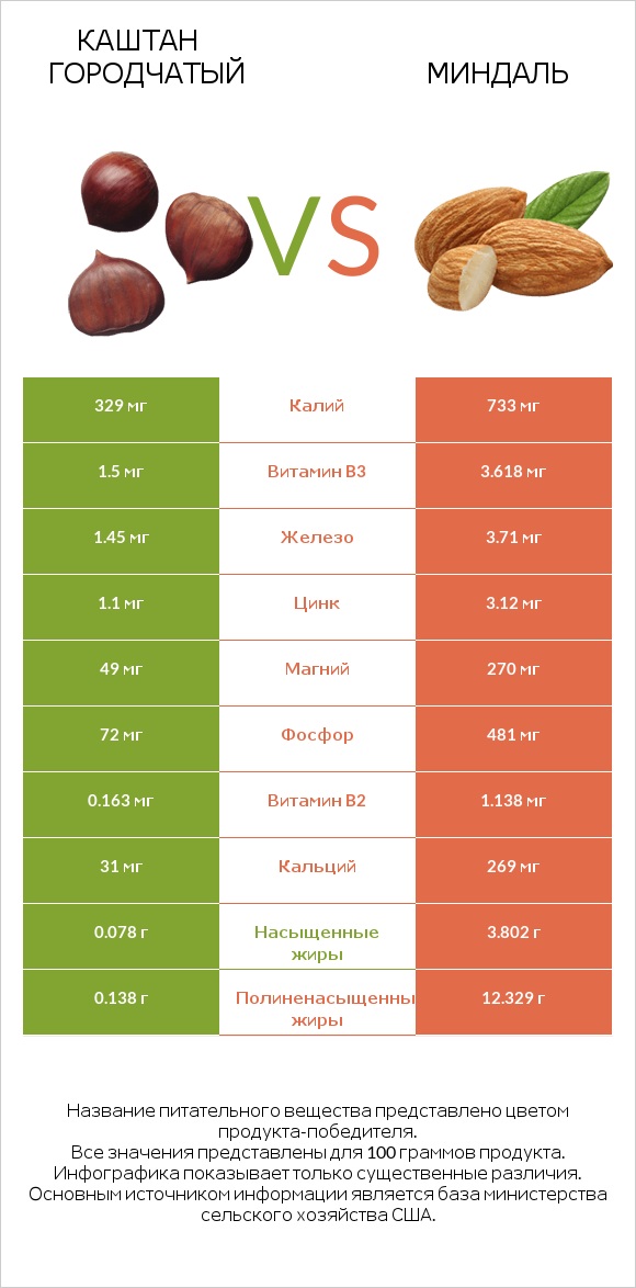Каштан городчатый vs Миндаль infographic