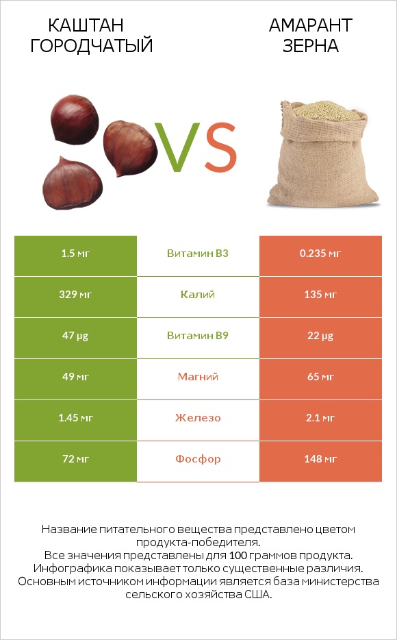 Каштан городчатый vs Амарант зерна infographic