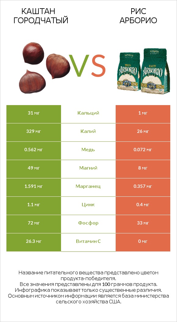 Каштан городчатый vs Рис арборио infographic