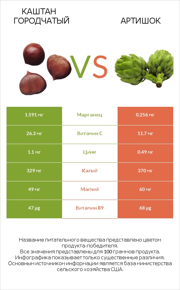 Каштан городчатый vs Артишок infographic
