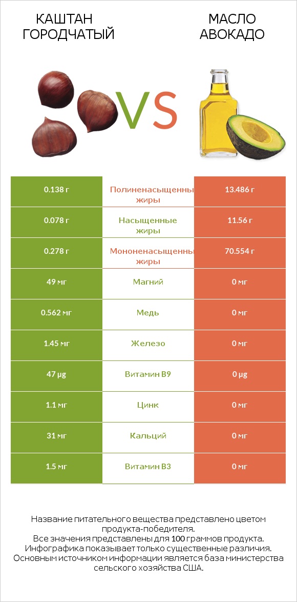 Каштан городчатый vs Масло авокадо infographic