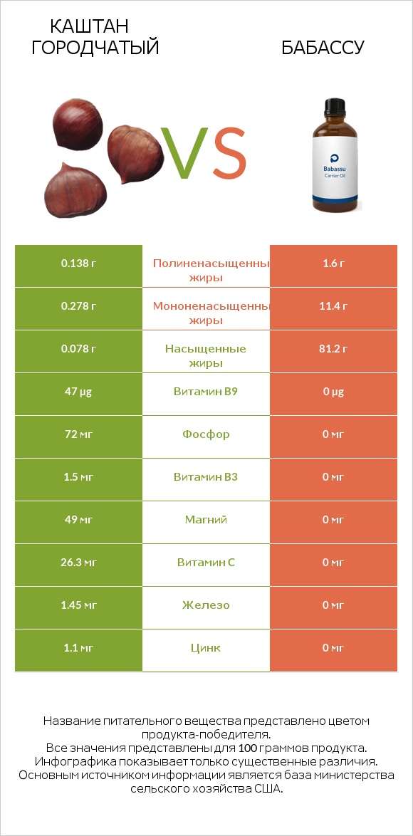 Каштан городчатый vs Бабассу infographic