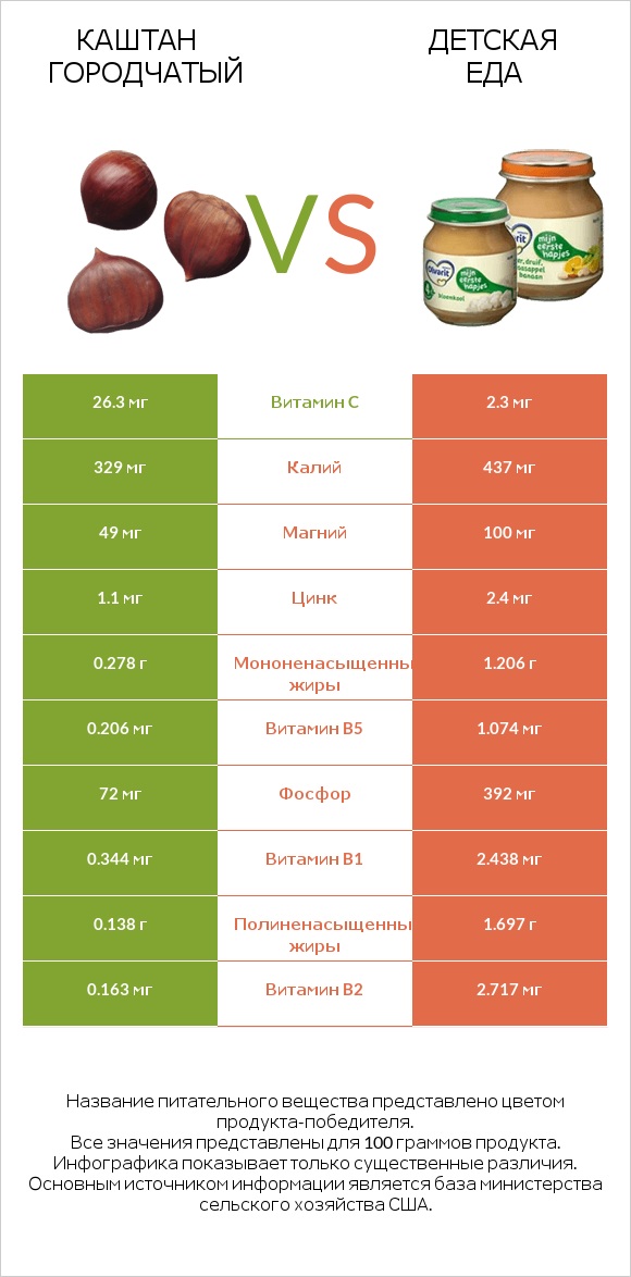 Каштан городчатый vs Детская еда infographic