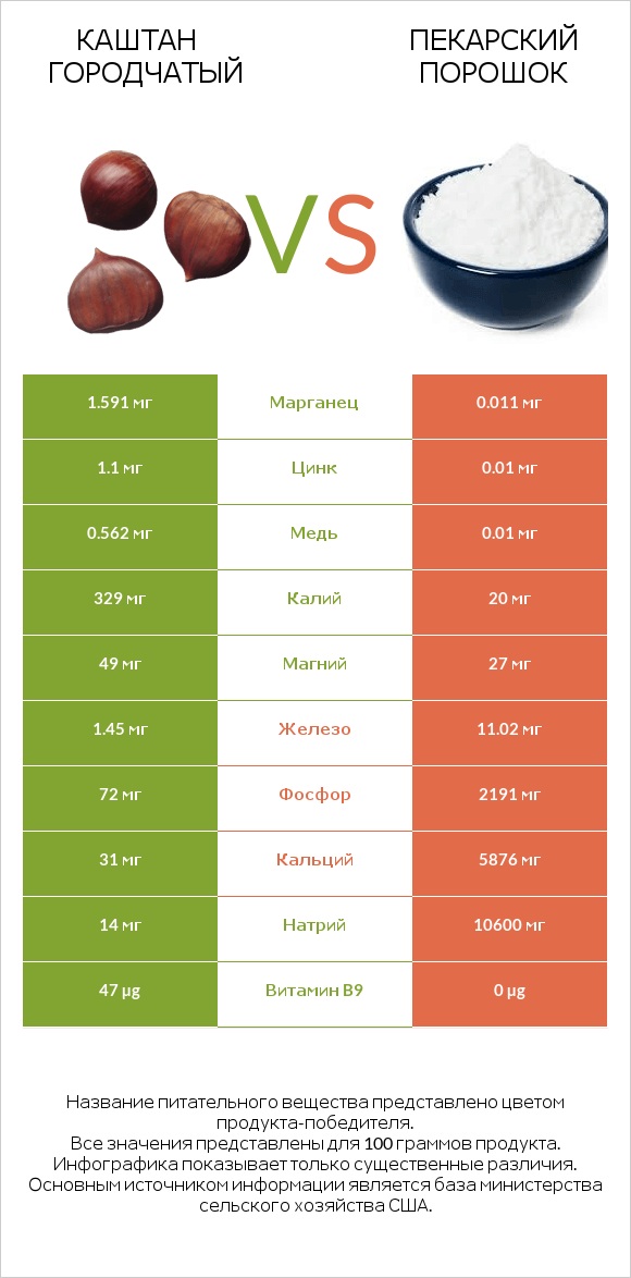 Каштан городчатый vs Пекарский порошок infographic