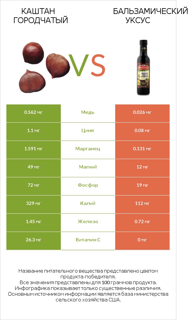 Каштан городчатый vs Бальзамический уксус infographic