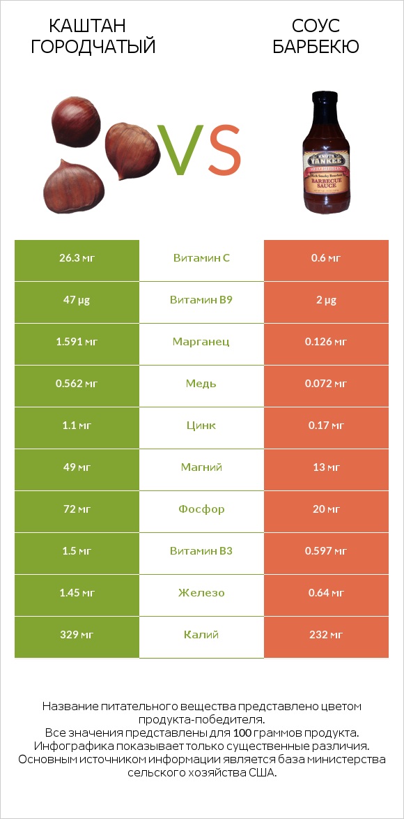 Каштан городчатый vs Соус барбекю infographic