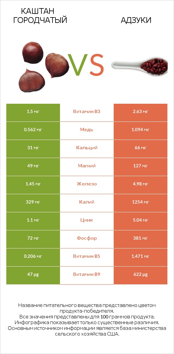 Каштан городчатый vs Адзуки infographic