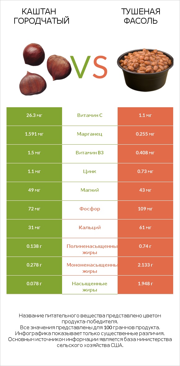Каштан городчатый vs Тушеная фасоль infographic