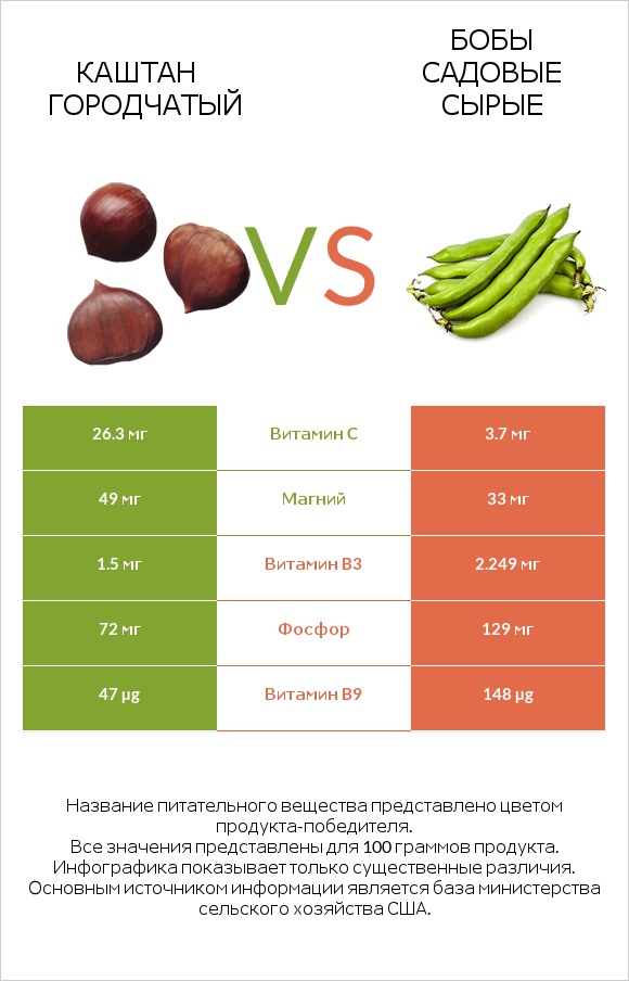 Каштан городчатый vs Бобы садовые сырые infographic