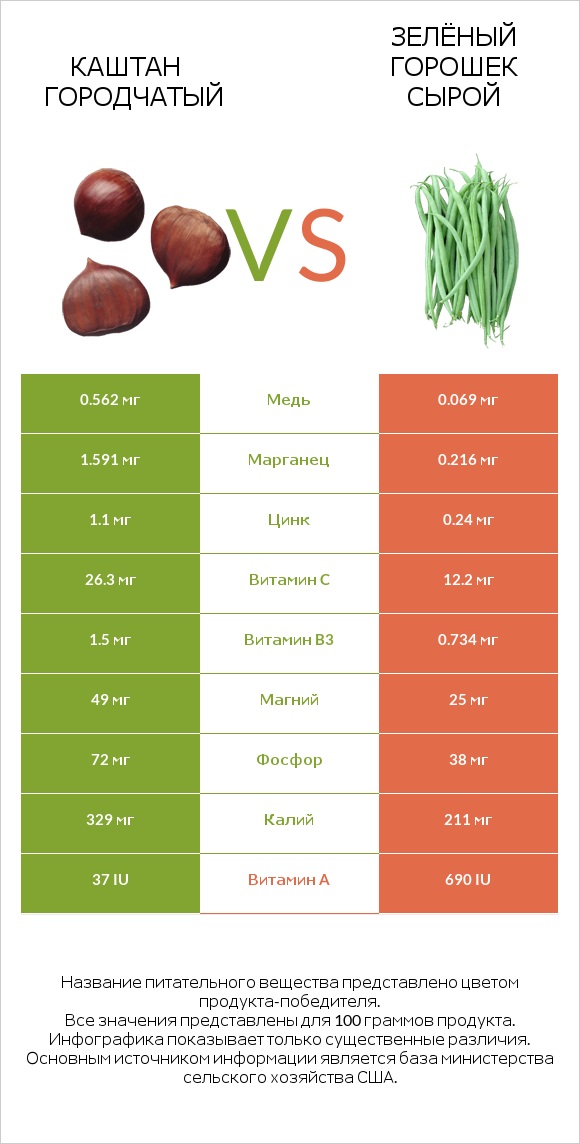Каштан городчатый vs Зелёный горошек сырой infographic