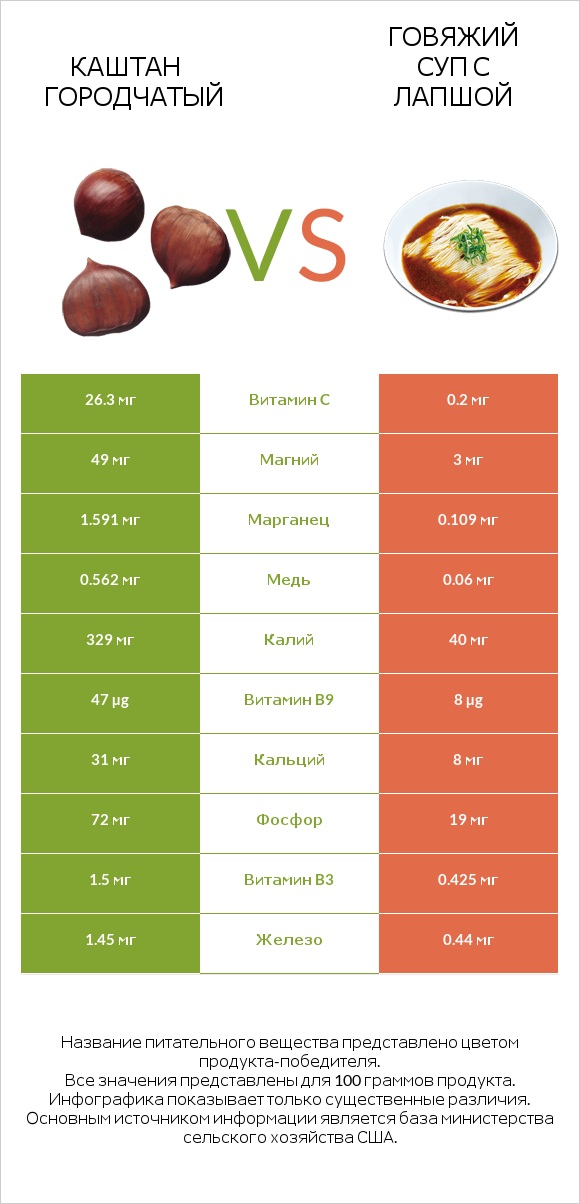 Каштан городчатый vs Говяжий суп с лапшой infographic