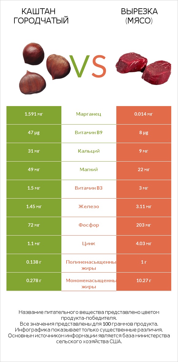Каштан городчатый vs Вырезка (мясо) infographic