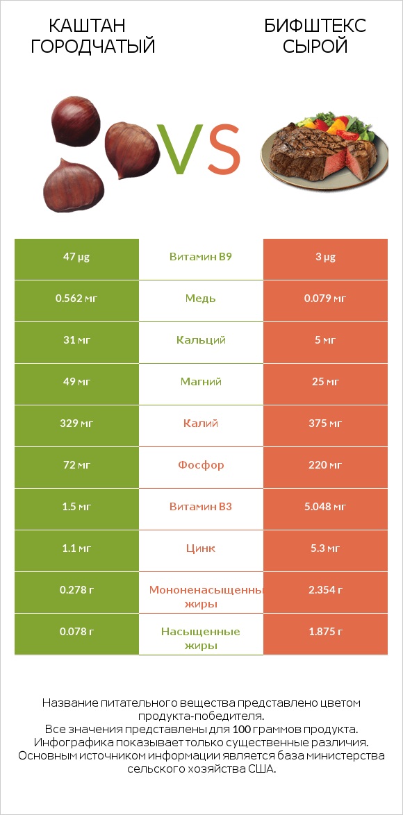 Каштан городчатый vs Бифштекс сырой infographic