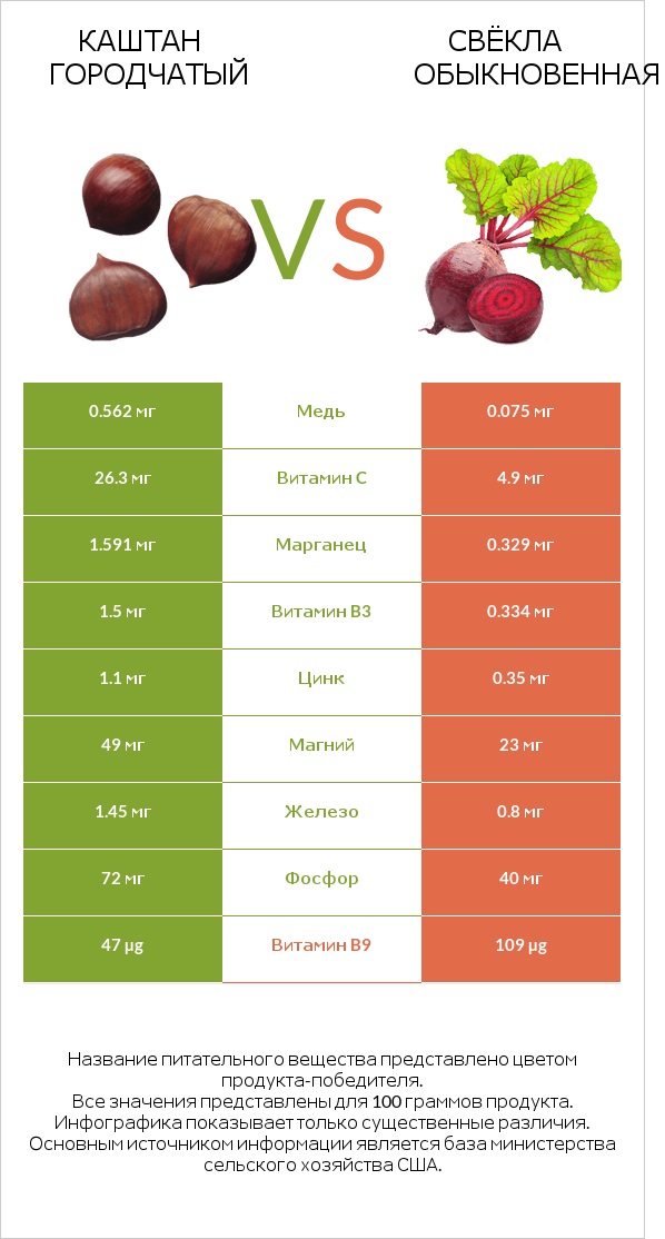 Каштан городчатый vs Свёкла обыкновенная infographic