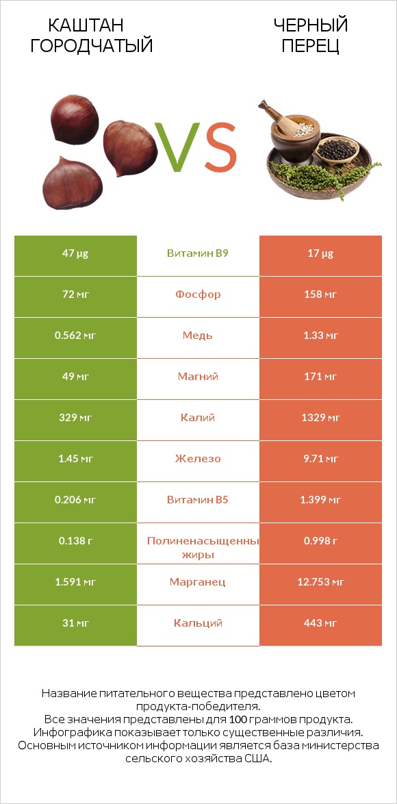 Каштан городчатый vs Черный перец infographic