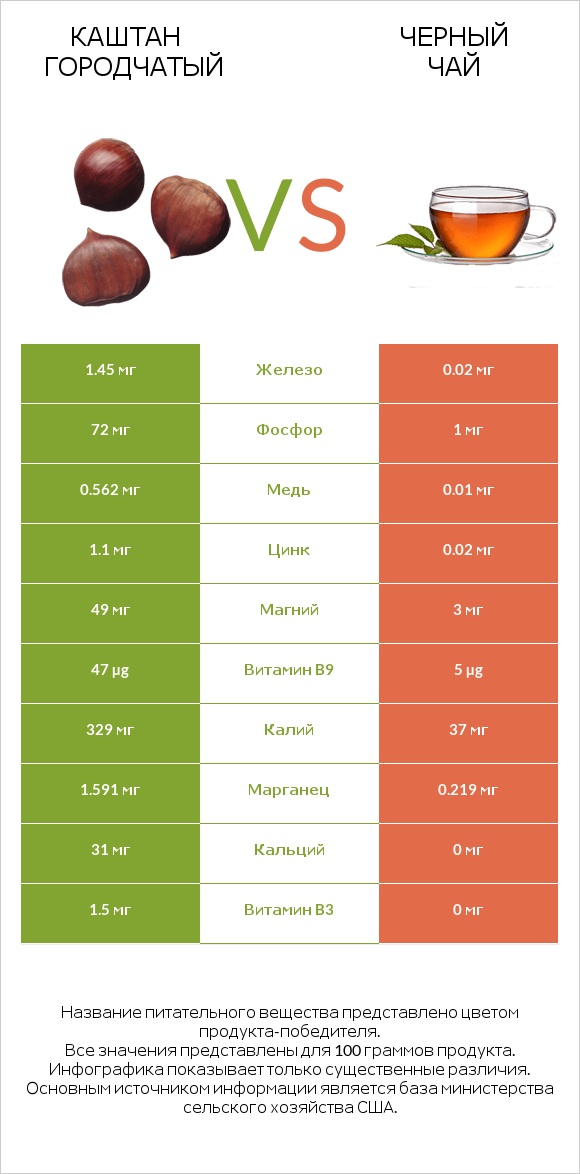 Каштан городчатый vs Черный чай infographic