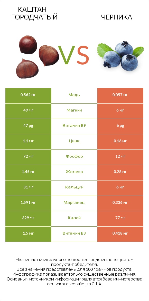 Каштан городчатый vs Черника infographic