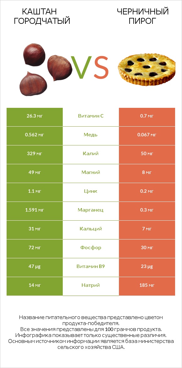 Каштан городчатый vs Черничный пирог infographic