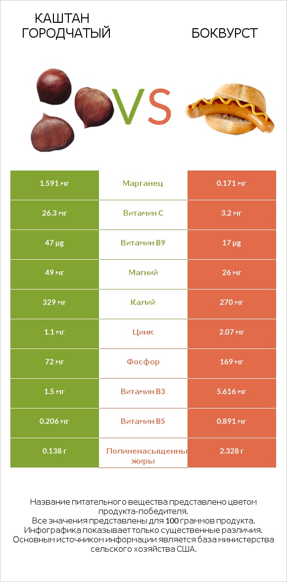Каштан городчатый vs Боквурст infographic