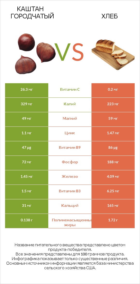 Каштан городчатый vs Хлеб infographic