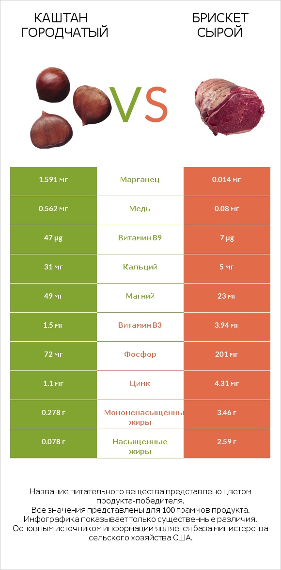 Каштан городчатый vs Брискет сырой infographic