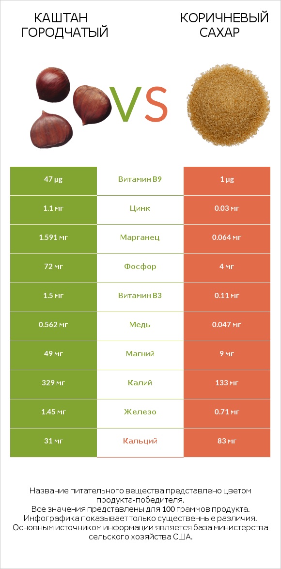 Каштан городчатый vs Коричневый сахар infographic