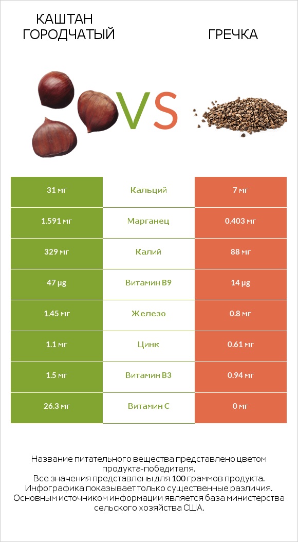 Каштан городчатый vs Гречка infographic