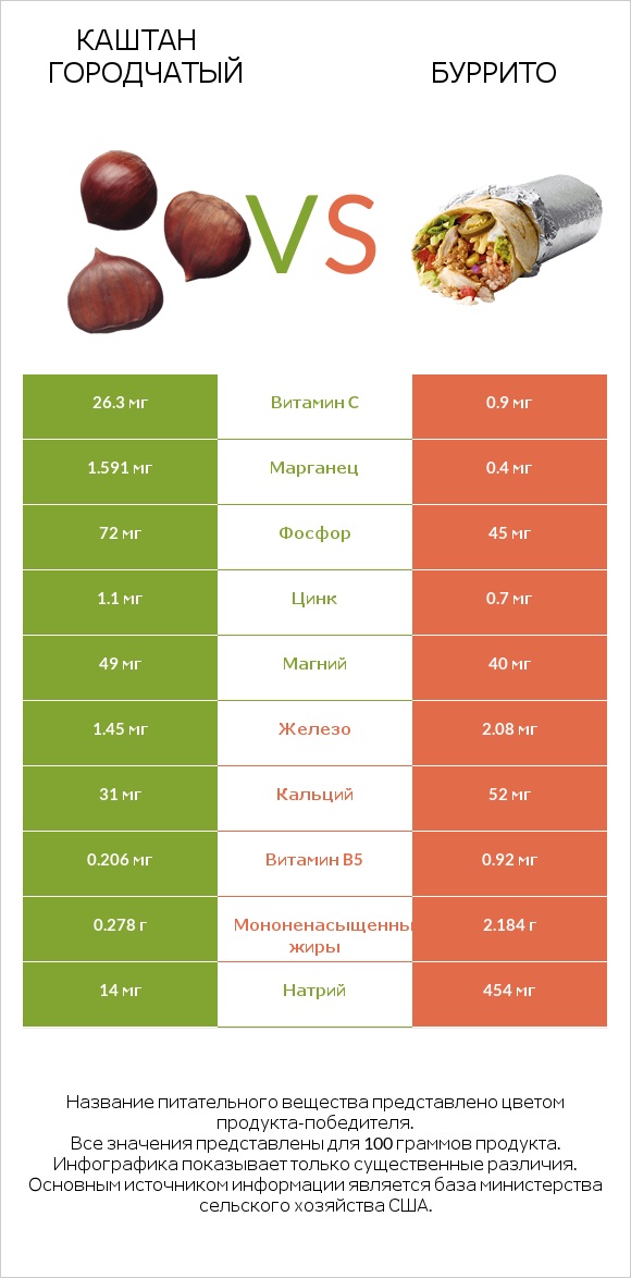 Каштан городчатый vs Буррито infographic