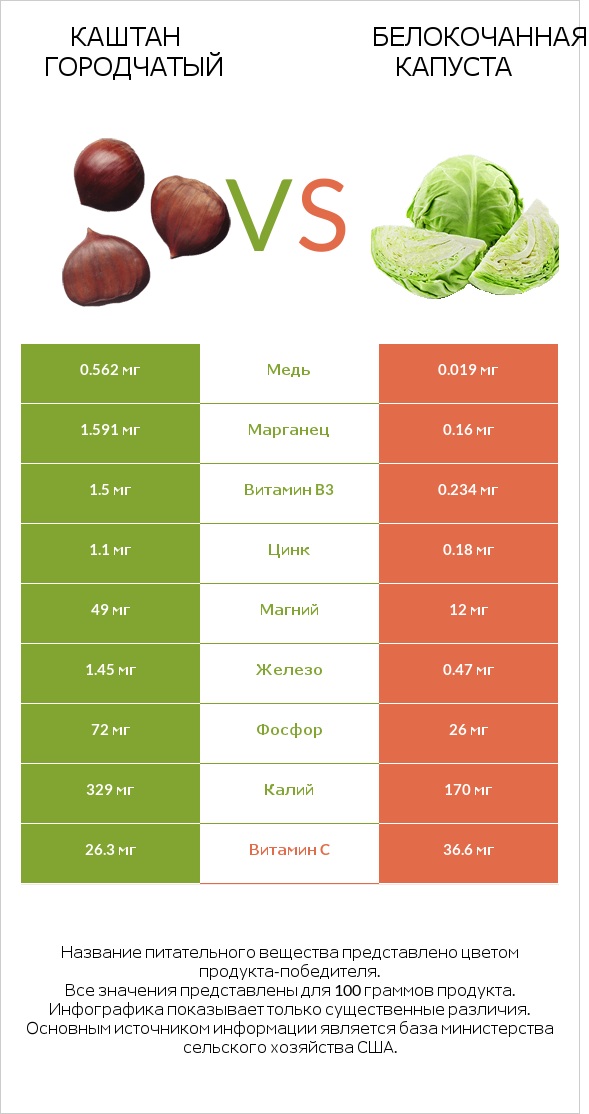 Каштан городчатый vs Белокочанная капуста infographic