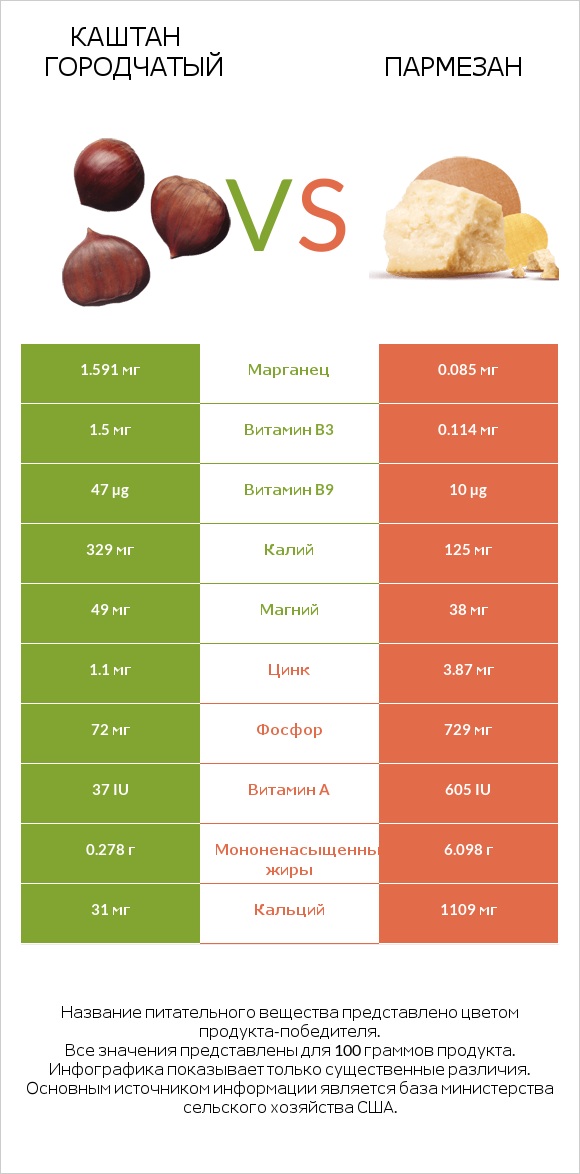 Каштан городчатый vs Пармезан infographic